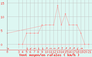 Courbe de la force du vent pour Gospic