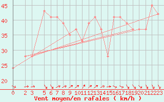 Courbe de la force du vent pour Monte Cimone