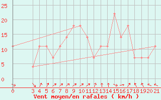 Courbe de la force du vent pour Gradiste