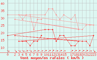 Courbe de la force du vent pour Zinnwald-Georgenfeld