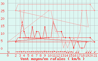 Courbe de la force du vent pour Cerepovec