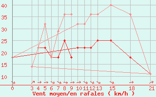 Courbe de la force du vent pour Mogilev