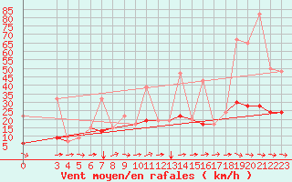 Courbe de la force du vent pour Kelibia
