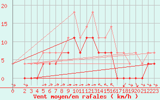 Courbe de la force du vent pour Ratece