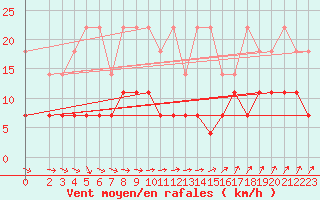 Courbe de la force du vent pour Bad Marienberg