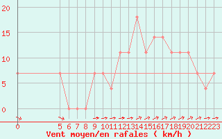 Courbe de la force du vent pour Vladeasa Mountain