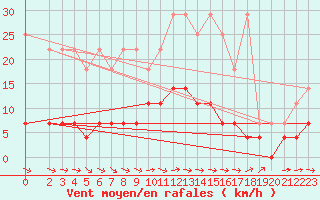 Courbe de la force du vent pour Carlsfeld