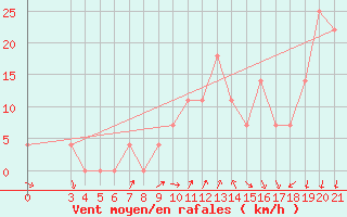 Courbe de la force du vent pour Sibenik