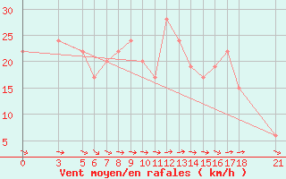 Courbe de la force du vent pour Passo Rolle