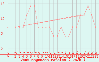 Courbe de la force du vent pour Ruhnu