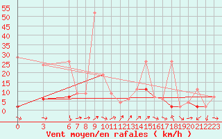 Courbe de la force du vent pour Marmaris