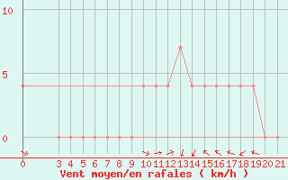 Courbe de la force du vent pour Pazin