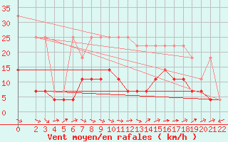 Courbe de la force du vent pour Waibstadt