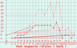 Courbe de la force du vent pour Waldmunchen