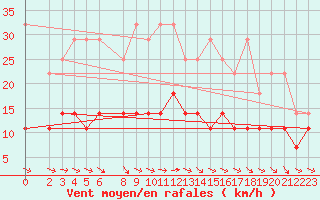 Courbe de la force du vent pour Kyritz