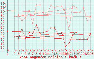 Courbe de la force du vent pour Sonnblick - Autom.