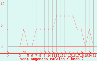 Courbe de la force du vent pour Banja Luka