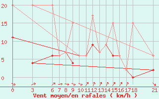 Courbe de la force du vent pour Kirikkale