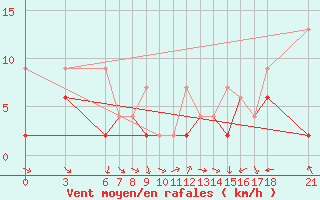 Courbe de la force du vent pour Cankiri