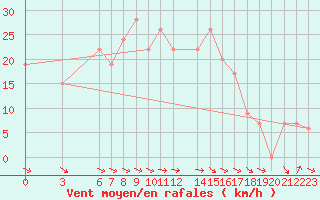 Courbe de la force du vent pour Bizerte