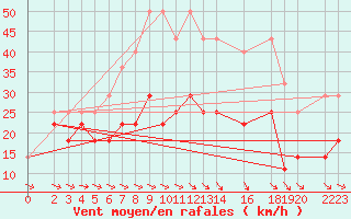 Courbe de la force du vent pour Zinnwald-Georgenfeld