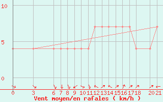 Courbe de la force du vent pour Mostar