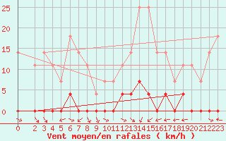 Courbe de la force du vent pour Sighetu Marmatiei