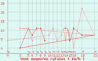 Courbe de la force du vent pour Vitebsk