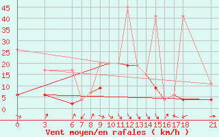 Courbe de la force du vent pour Osmaniye