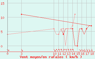 Courbe de la force du vent pour Ohrid