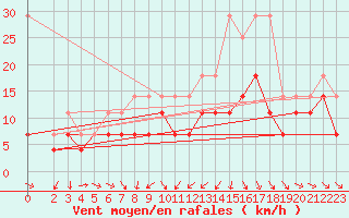 Courbe de la force du vent pour Harburg