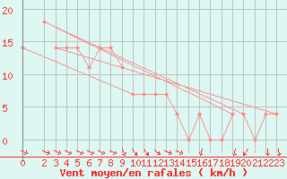 Courbe de la force du vent pour Sopron