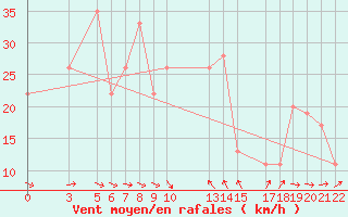Courbe de la force du vent pour Famagusta Ammocho