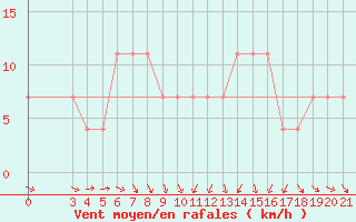 Courbe de la force du vent pour Gradiste
