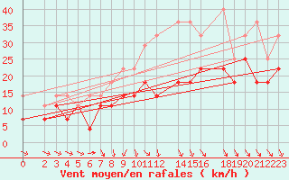 Courbe de la force du vent pour Harburg