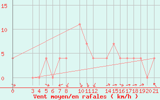 Courbe de la force du vent pour Banja Luka