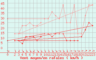 Courbe de la force du vent pour Boizenburg