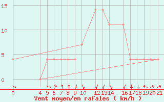 Courbe de la force du vent pour Banja Luka