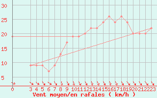 Courbe de la force du vent pour Scilly - Saint Mary