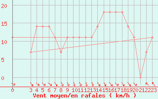 Courbe de la force du vent pour Schmittenhoehe