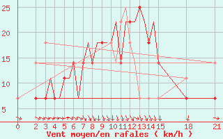 Courbe de la force du vent pour Rivne