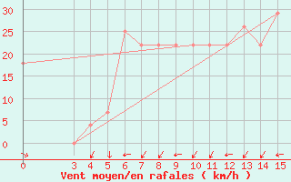 Courbe de la force du vent pour Khoy