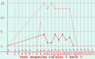 Courbe de la force du vent pour Vias (34)