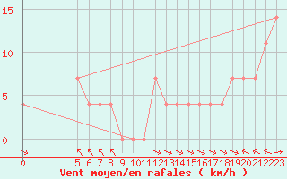 Courbe de la force du vent pour Vladeasa Mountain