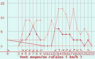 Courbe de la force du vent pour Ulrichen