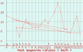 Courbe de la force du vent pour Ponza