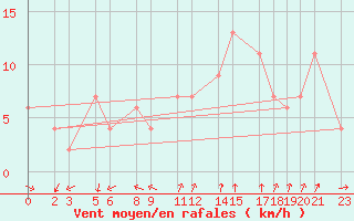 Courbe de la force du vent pour Trieste