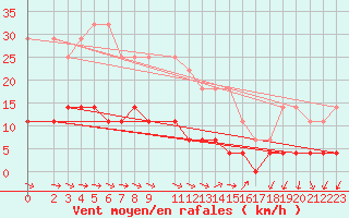 Courbe de la force du vent pour Gotska Sandoen