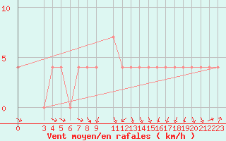 Courbe de la force du vent pour Banja Luka