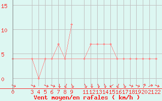 Courbe de la force du vent pour Banja Luka